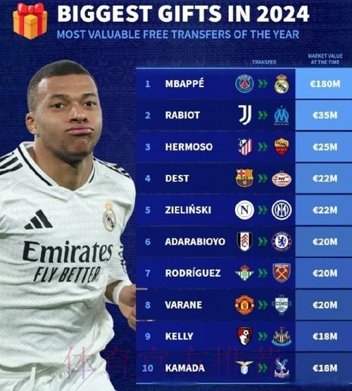 皇马将领跑姆巴佩争夺战 曼联等队也能提高报价 皇马将领跑姆巴佩争夺战 曼联等队也能提高报价